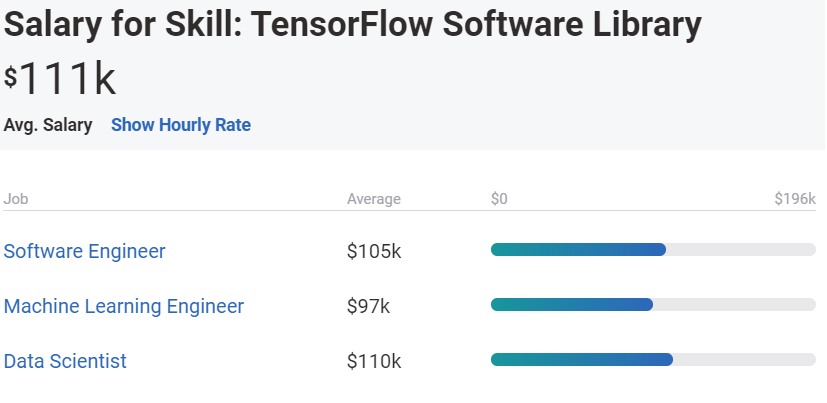 Average annual salary for TensorFlow